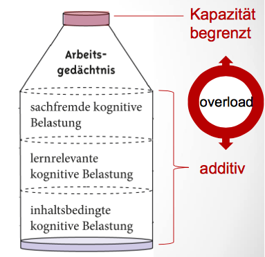 Arbeitsgedächnis
