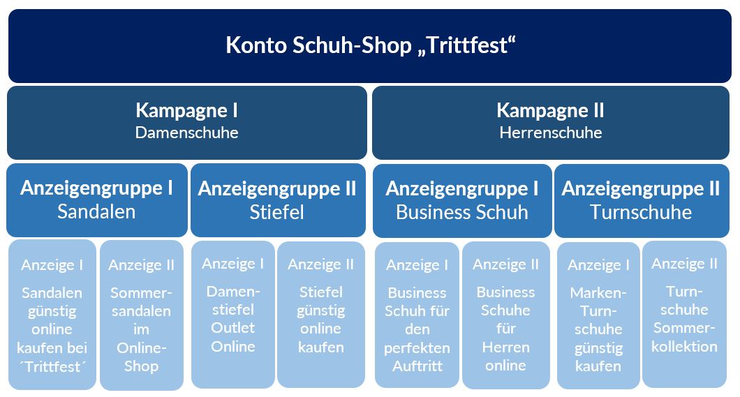 Kampagnenstruktur_Beispiel