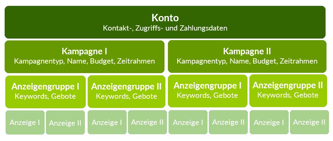 Kampagnenstruktur_grün