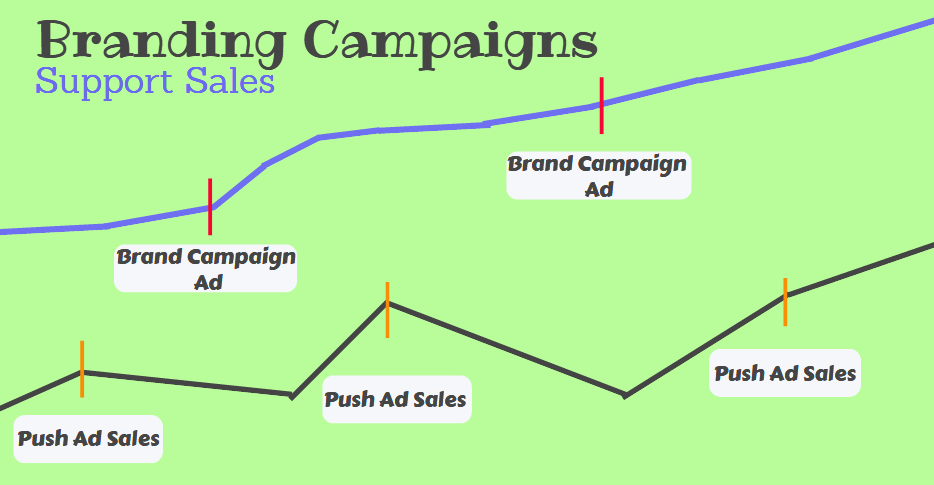 Kampagnen von Branding Campaigns zu Sales Push Ads
