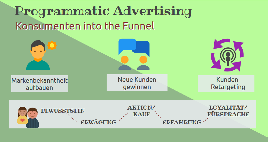 Programmatic Brandings geht strategischer Planung nach und durch den Funnel