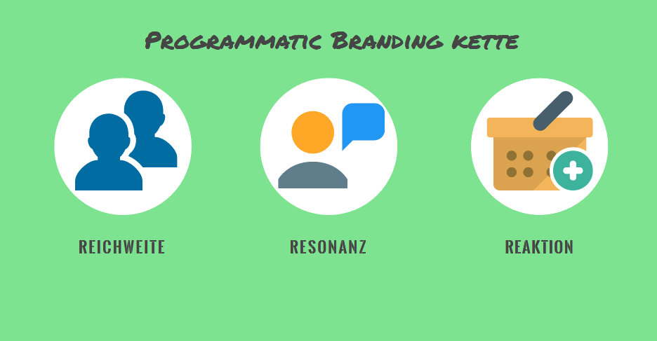 Programmatic Branding nach Nielsens drei Rs