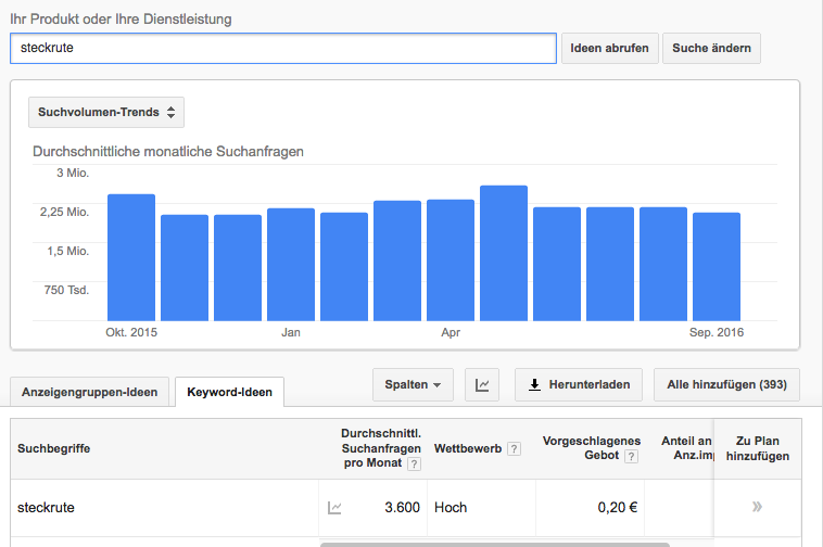 Keywordchancen auf Produktebene