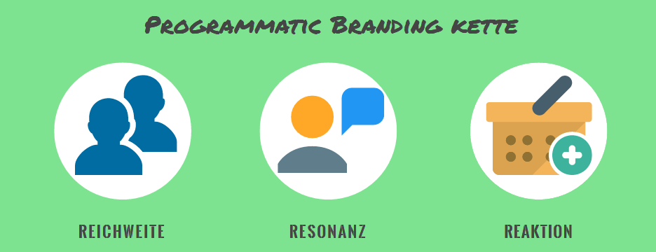 Programmatic Branding
