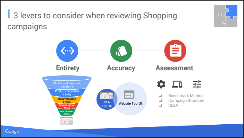 Funnel bei Google Shoppin Campaigns