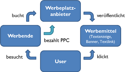 Flussdiagramm, das darstellt, wie Pay-per-Click Marketing funktioniert