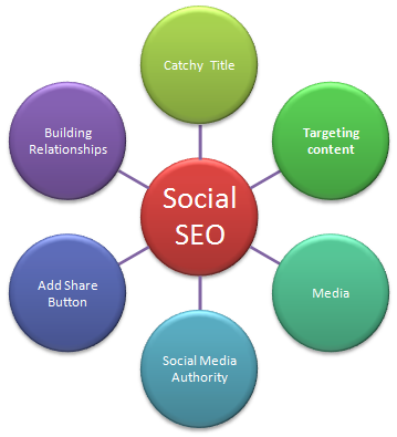 Social SEO –http://www.artaxo.com/de