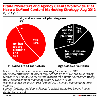 Zahlen zum Content Marketing – Quelle: Emarketer.com