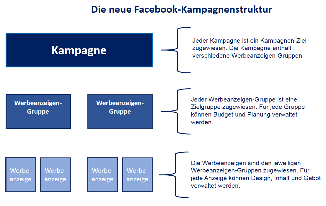 kampagnenstruktur-21 Grafische Darstellung der neuen Facebook-Kampagnenstrukur . Diagramm mit drei Ebenen. Kampagne enthält Werbeanzeigen-Gruppen und Werbeanzeigen-Gruppen enthalten Werbeanzeigen.