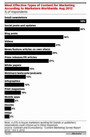 Die besten Instrumente fürs Content Marketing – Quelle: Emarketer.com