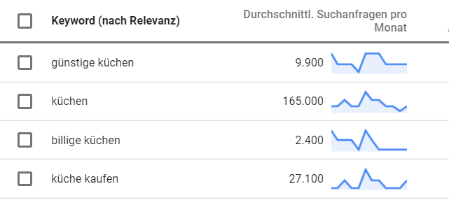 Keywordrecherche im Rahmen der Marktanalyse erstellen