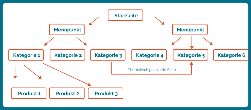 Verlinkung