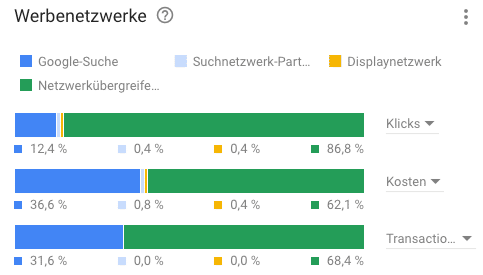 Verteilung der Anzeigenauslieferung bei Smart Shopping Kampagnen Werbenetzwerk