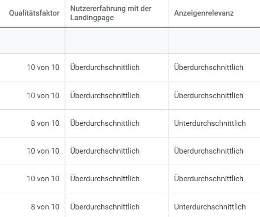 Google Ads Qualitätsbewertung