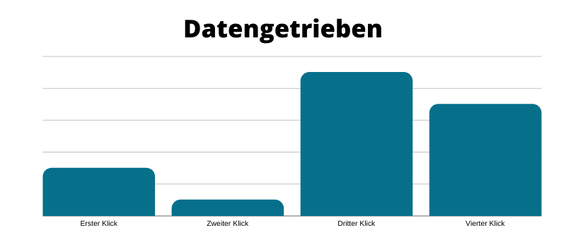 Conversiontracking mit dem datengetriebenen Attributionsmodell
