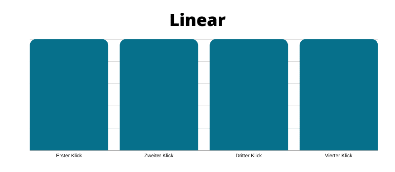 Conversiontracking mit dem linearen Attributionsmodell