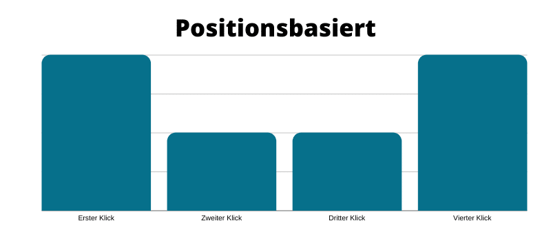 Conversiontracking mit dem positionsbasierten Attributionsmodell