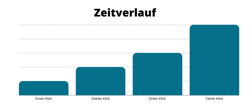 Conversiontracking mit dem Attributionsmodell "Zeitverlauf"
