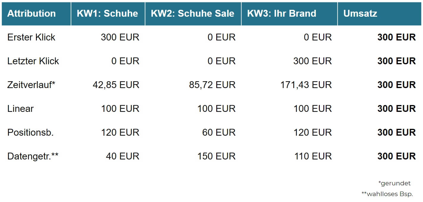 Beispiel für Attributionsmodelle, mit denen Conversions in Google Ads getrackt werden können.
