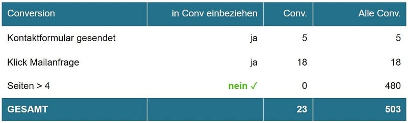 Conversion Aktionen richtig anlegen.