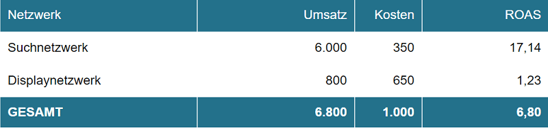 Gegenüberstellung von Display- und Suchnetzwerkkampagnen