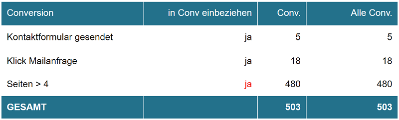 Fehler beim Anlegen von Conversion Aktionen