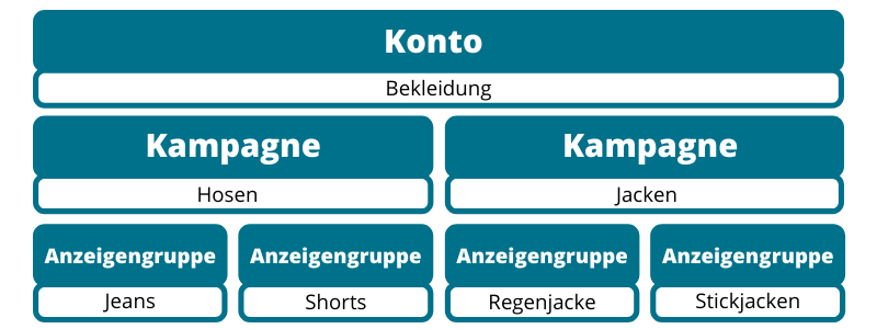 Beispiel für den Aufbau eines Kontos mit Shopping Kampagnen