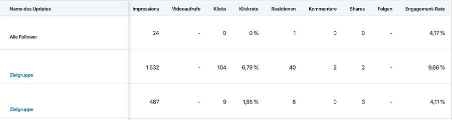 Beitrags Kennzahlen auf LI auswerten