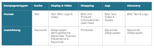 Google Ads Kampagnentypen, Formate & Ausrichtung
