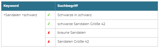 Modified broad Keywords in Google Ads