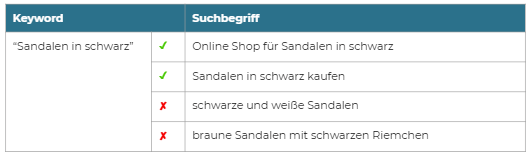 Phrase Keywords in Google Ads