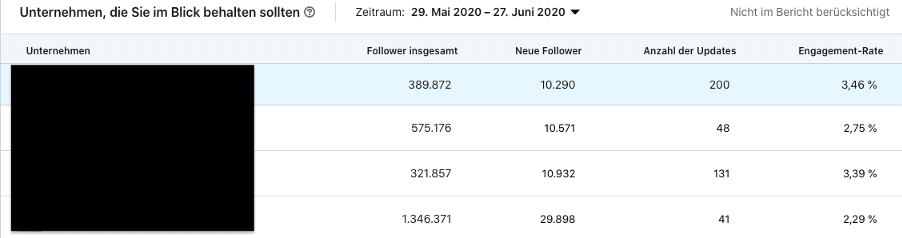 Wettbewerber analysieren auf LinkedIn