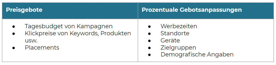 Gebotsanpassungen: Preisgebote vs. prozentuale Anpassungen