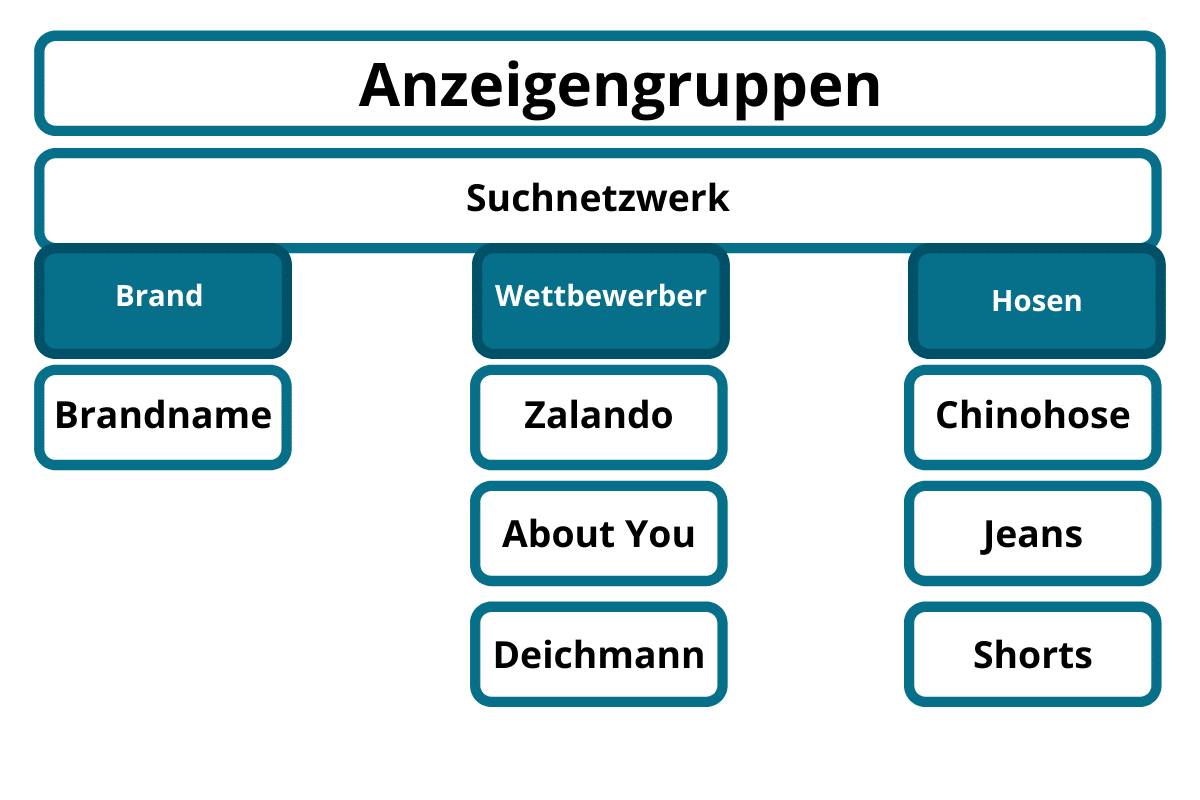 Google Ads Kontostruktur für Suchnetzwerk Kampagnen