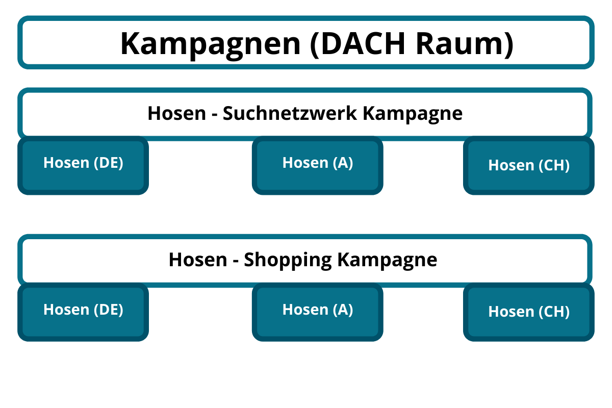 Kontostruktur – Ausrichtung auf Standorte