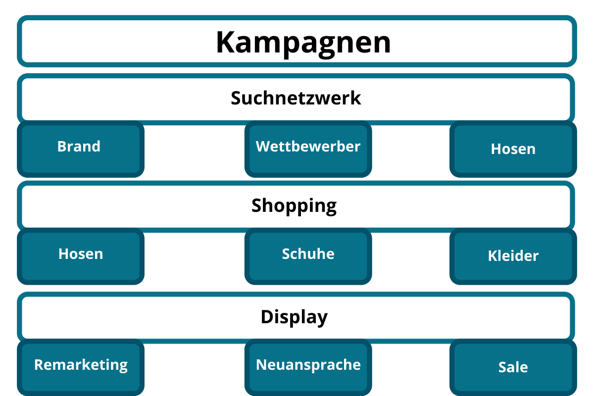 Google Ads Kampagnennetzwerke