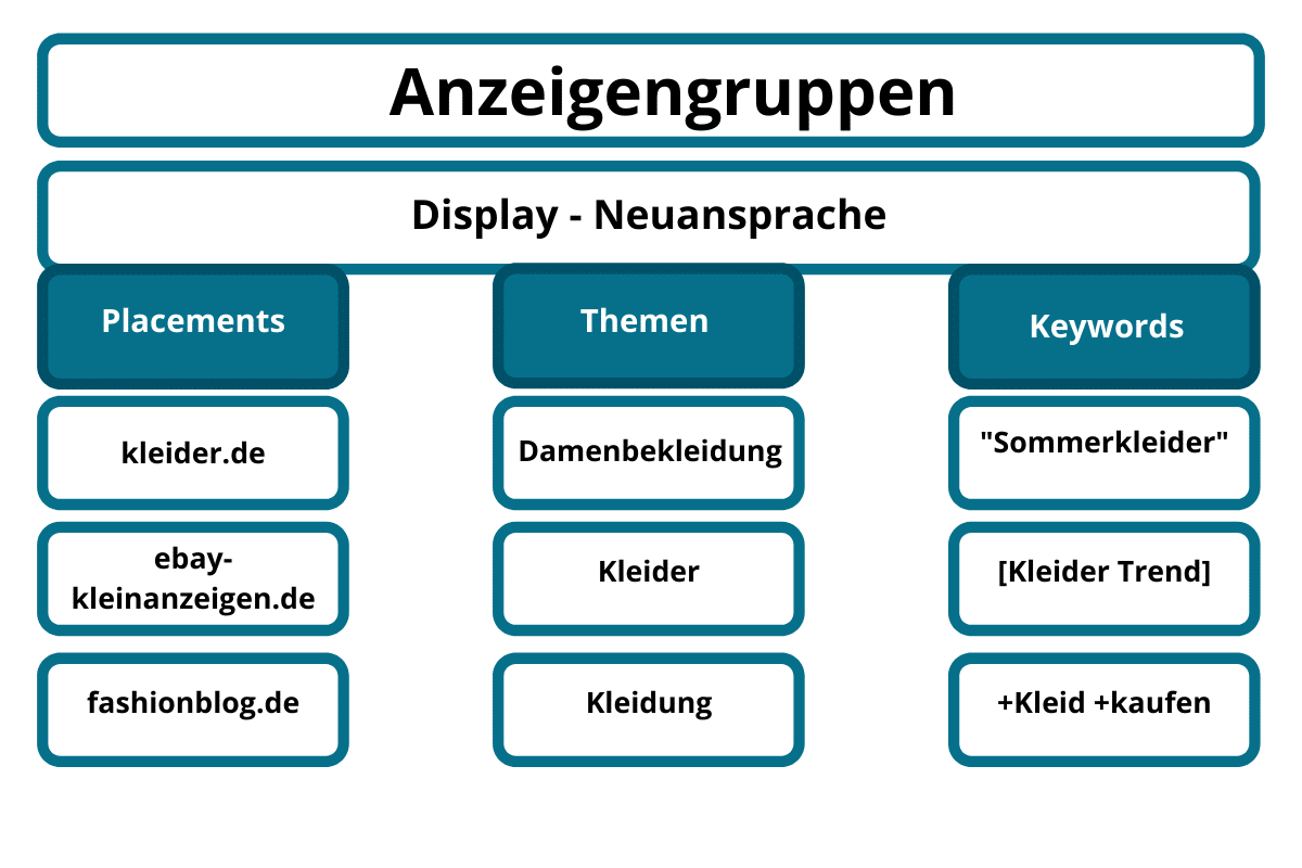 Google Ads Kontostruktur für Display Kampagnen