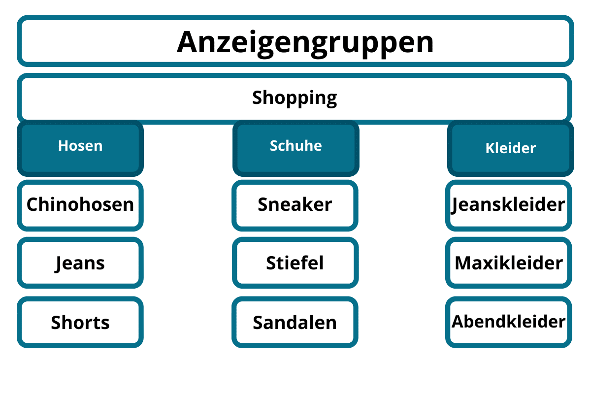 Google Ads Kontostruktur für Shopping Kampagnen