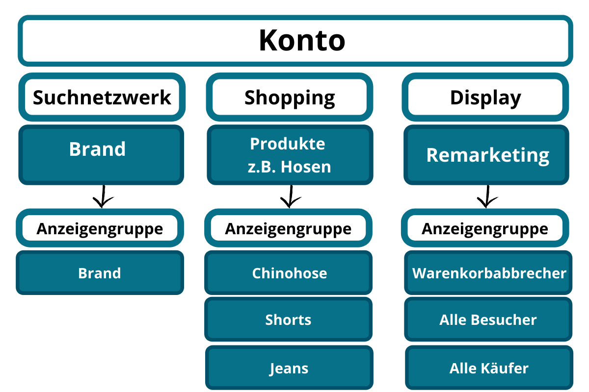 Google Ads Kontostruktur