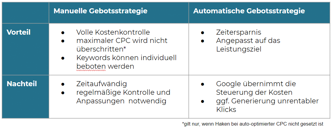 Manuelle und automatische Gebotsanpassungen