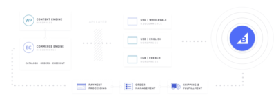 BigCommerce Plugin für WordPress Online-Shop.