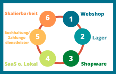 Nach diesen Punkten die beste Warenwirtschaft für Shopware Shop bestimmen.