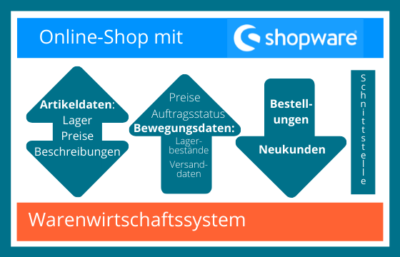 Funktionsweise einer Warenwirtschaft Schnittstelle für Shopware Online Shops.