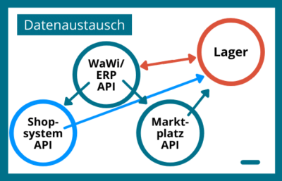 Datenaustausch unterschiedlicher Schnittstellen zu Verkaufskanälen und Warenwirtschaft.