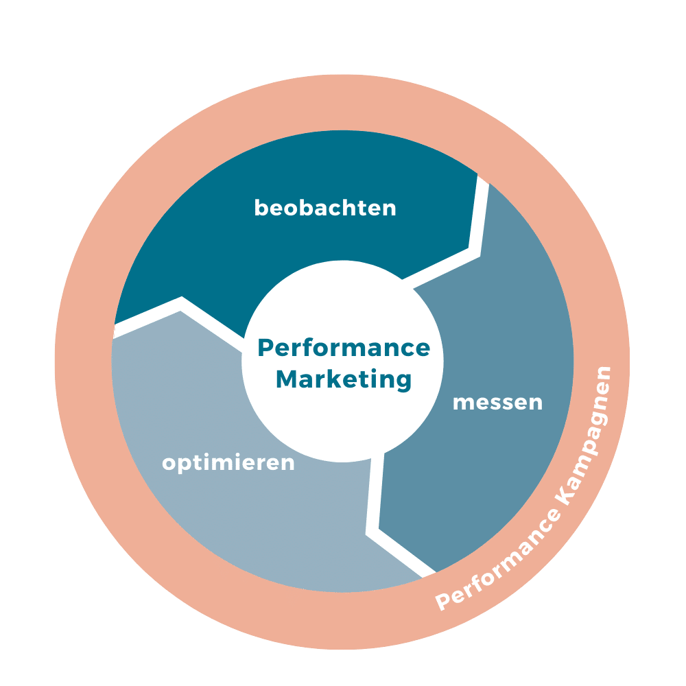 Kreislauf im Performance Marketing
