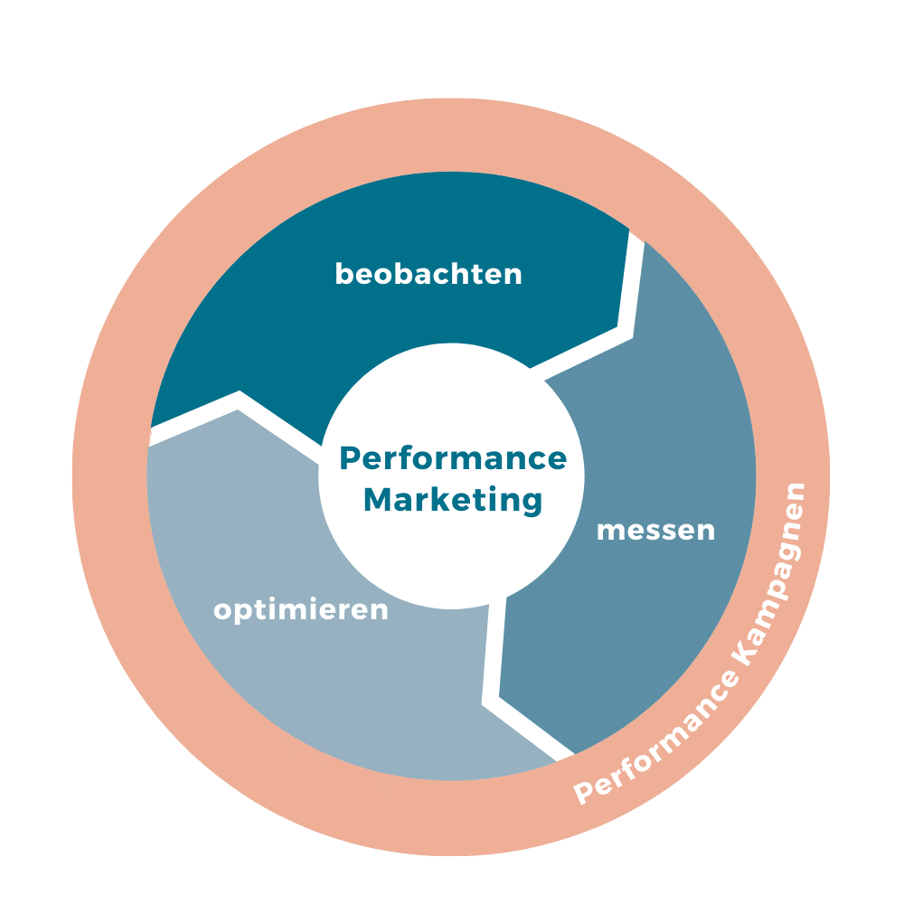 Kreislauf-Performance-Marketing Kreislauf im Performance Marketing
