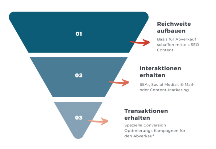 Performance-Marketing-Ziele-Funnel Ziele, die sich mit einer Performance Marketing Agentur erreichen lassen dargestellt als Funnel