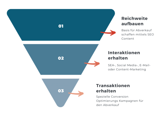 Ziele, die sich mit einer Performance Marketing Agentur erreichen lassen dargestellt als Funnel