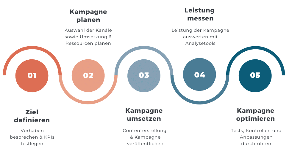 Projektablauf bei Performance Marketing Agenturen abgebildet in 5 Schritten