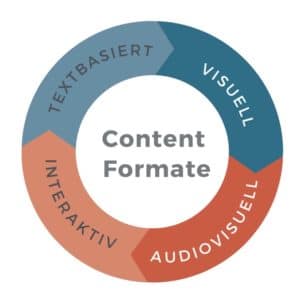 Content Marketing Formate